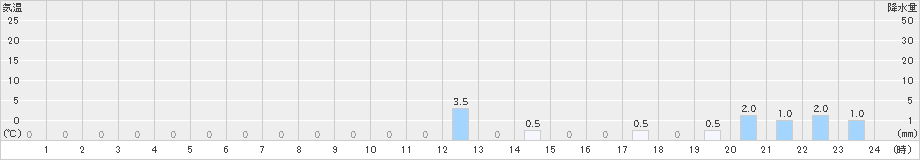 鹿野(>2025年03月18日)のアメダスグラフ