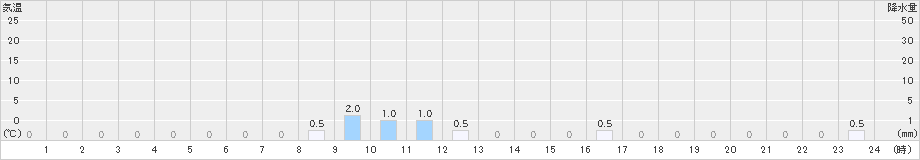早良脇山(>2025年03月18日)のアメダスグラフ
