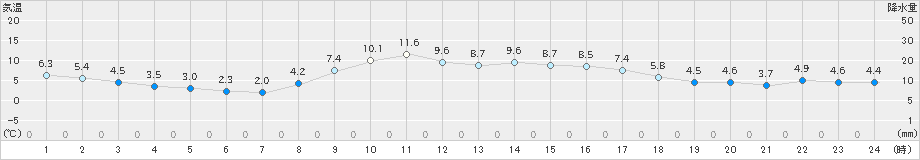 大分(>2025年03月18日)のアメダスグラフ