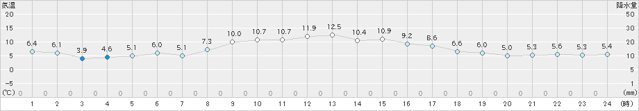 蒲江(>2025年03月18日)のアメダスグラフ