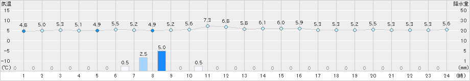 平戸(>2025年03月18日)のアメダスグラフ