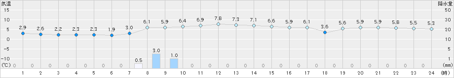 佐世保(>2025年03月18日)のアメダスグラフ