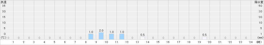 北山(>2025年03月18日)のアメダスグラフ