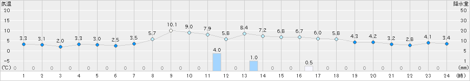 八代(>2025年03月18日)のアメダスグラフ