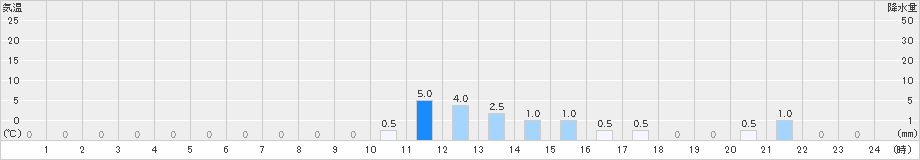 一勝地(>2025年03月18日)のアメダスグラフ