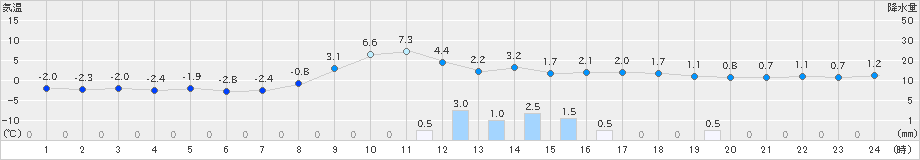 高千穂(>2025年03月18日)のアメダスグラフ