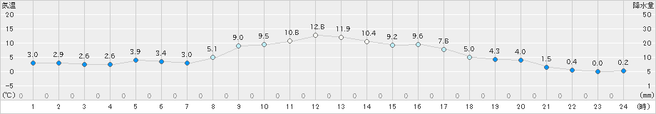 古江(>2025年03月18日)のアメダスグラフ