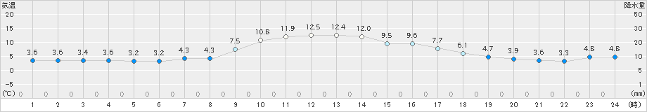 日向(>2025年03月18日)のアメダスグラフ