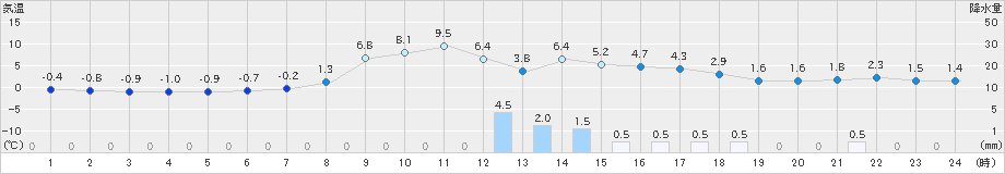 西米良(>2025年03月18日)のアメダスグラフ