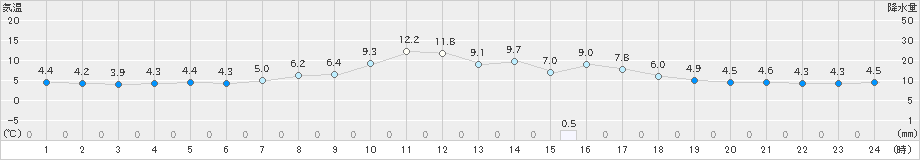 高鍋(>2025年03月18日)のアメダスグラフ