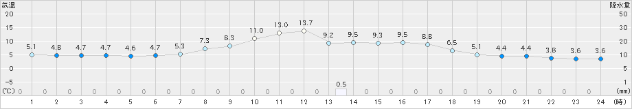 赤江(>2025年03月18日)のアメダスグラフ