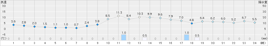 川内(>2025年03月18日)のアメダスグラフ