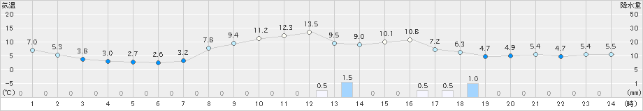 指宿(>2025年03月18日)のアメダスグラフ