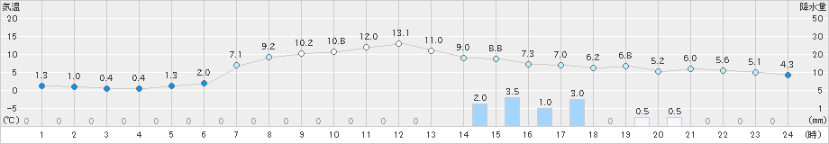 内之浦(>2025年03月18日)のアメダスグラフ