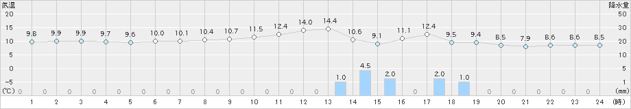 種子島(>2025年03月18日)のアメダスグラフ