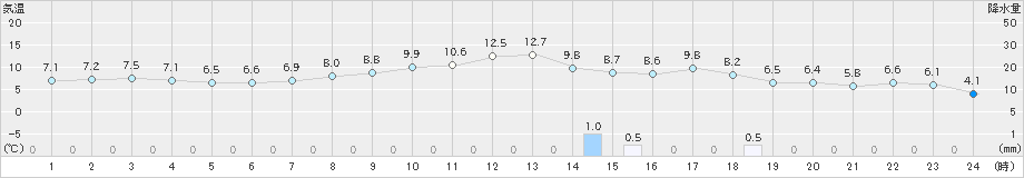 中種子(>2025年03月18日)のアメダスグラフ