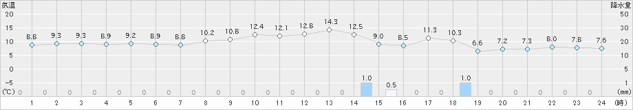 上中(>2025年03月18日)のアメダスグラフ