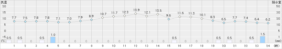 中之島(>2025年03月18日)のアメダスグラフ