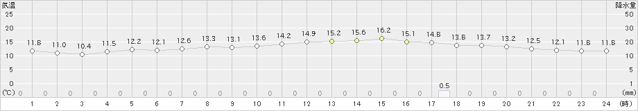 笠利(>2025年03月18日)のアメダスグラフ