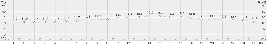 伊仙(>2025年03月18日)のアメダスグラフ