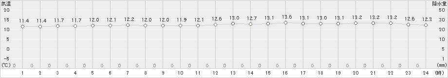 渡嘉敷(>2025年03月18日)のアメダスグラフ