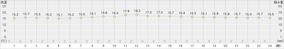 旧東(>2025年03月18日)のアメダスグラフ