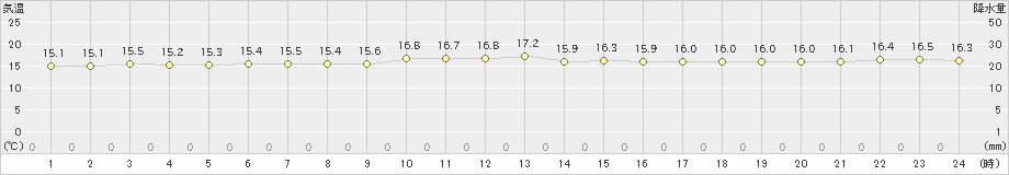 西表島(>2025年03月18日)のアメダスグラフ