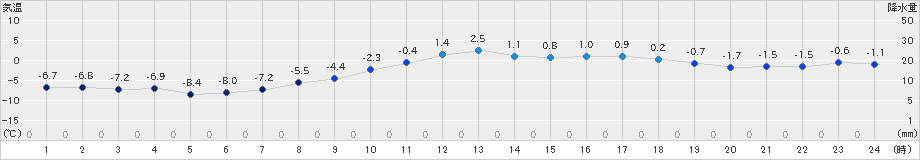 石狩(>2025年03月19日)のアメダスグラフ