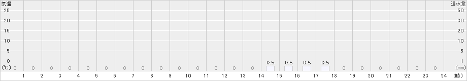 手稲山(>2025年03月19日)のアメダスグラフ
