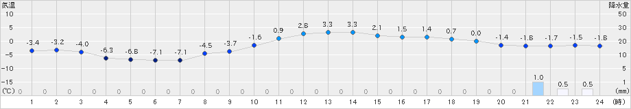 月形(>2025年03月19日)のアメダスグラフ