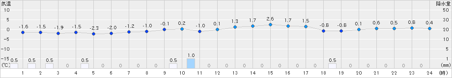 神恵内(>2025年03月19日)のアメダスグラフ