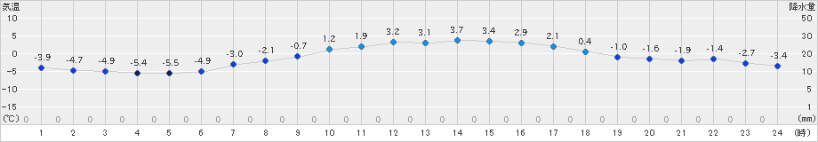 鶴居(>2025年03月19日)のアメダスグラフ