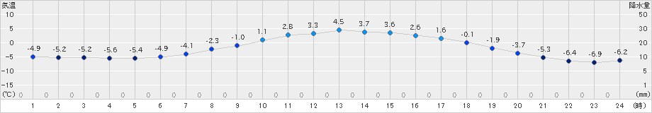 中徹別(>2025年03月19日)のアメダスグラフ