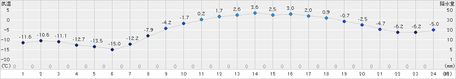 糠内(>2025年03月19日)のアメダスグラフ