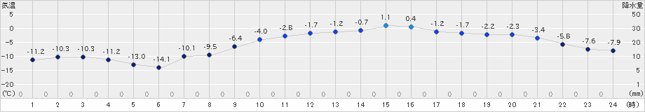 更別(>2025年03月19日)のアメダスグラフ