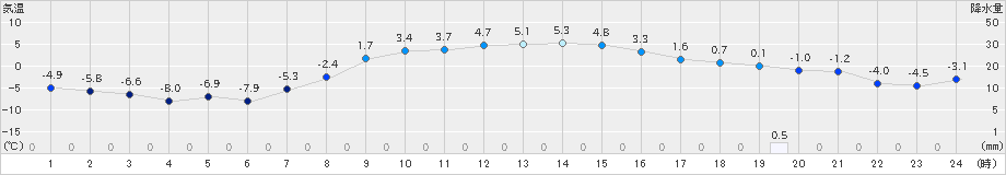 厚真(>2025年03月19日)のアメダスグラフ