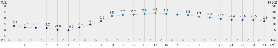 日高(>2025年03月19日)のアメダスグラフ