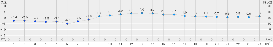 せたな(>2025年03月19日)のアメダスグラフ