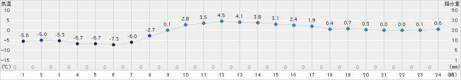 今金(>2025年03月19日)のアメダスグラフ