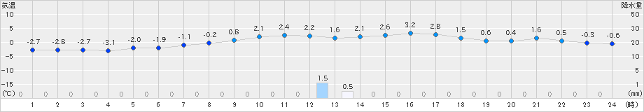 普代(>2025年03月19日)のアメダスグラフ