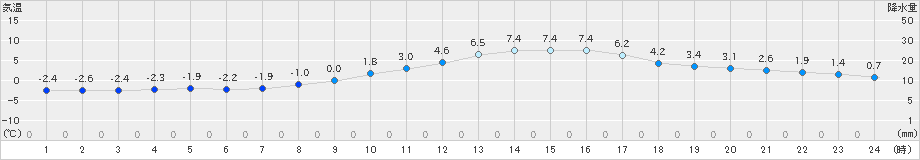 花巻(>2025年03月19日)のアメダスグラフ