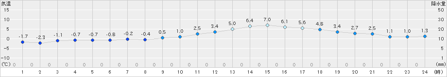 若柳(>2025年03月19日)のアメダスグラフ