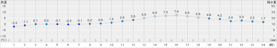 一関(>2025年03月19日)のアメダスグラフ