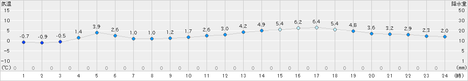 石巻(>2025年03月19日)のアメダスグラフ