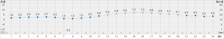 仙台(>2025年03月19日)のアメダスグラフ