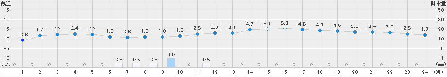 蔵王(>2025年03月19日)のアメダスグラフ