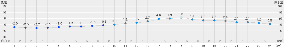 差首鍋(>2025年03月19日)のアメダスグラフ