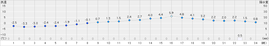 新庄(>2025年03月19日)のアメダスグラフ