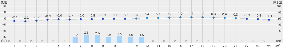 飯舘(>2025年03月19日)のアメダスグラフ