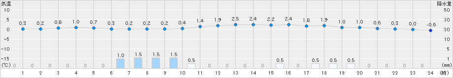 只見(>2025年03月19日)のアメダスグラフ